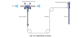 Self-acting Temperature Control Valve Work System Constructions